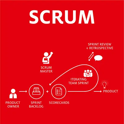 Info graphic for SCRUM