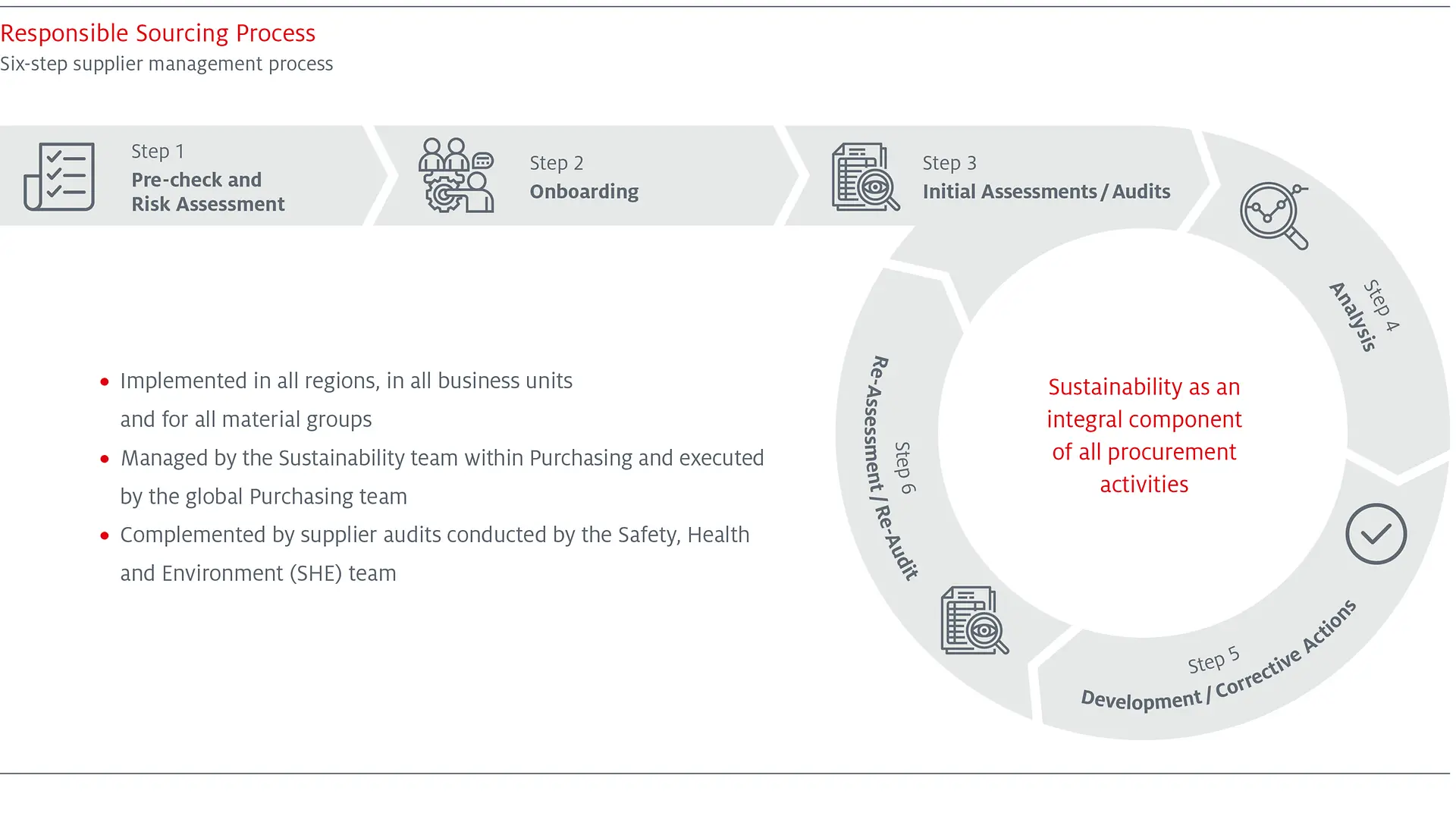 s56-responsible-sourcing-process-en