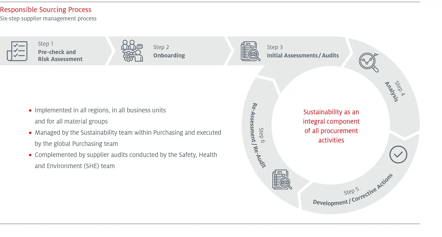 s56-responsible-sourcing-process-en