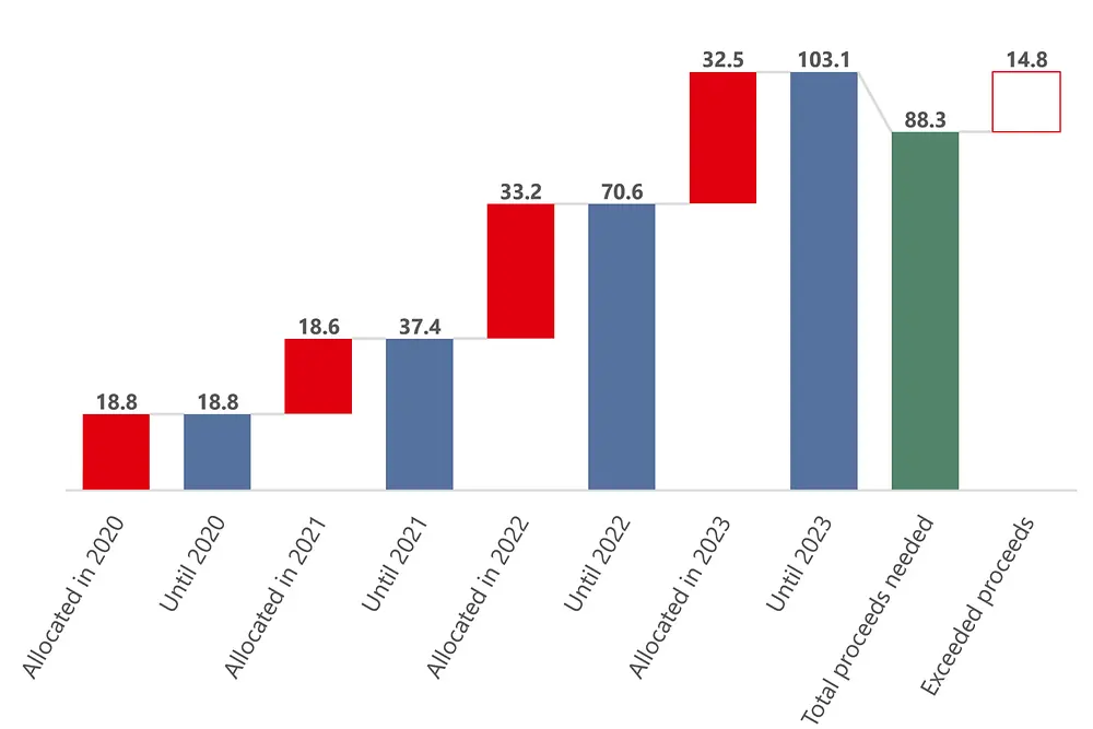 Chart Plastic Waste Reduction Bond