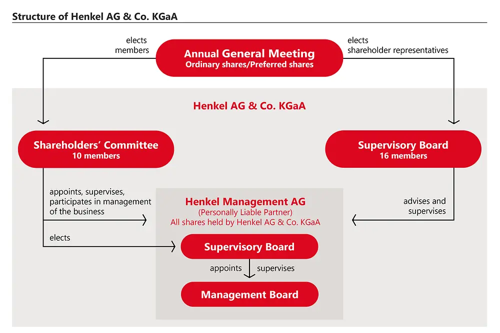 Structure of Henkel AG & Co. KGaA