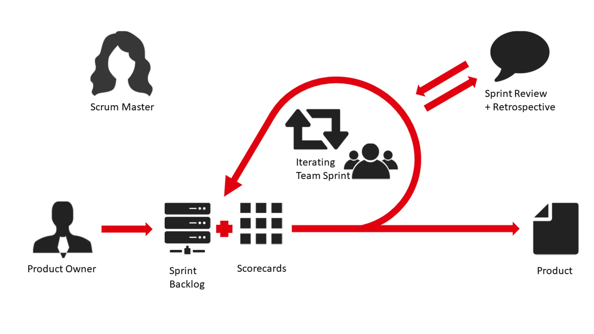 A graphic displaying the stakeholders and the dynamics of a Scrum sprint